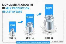 ऑपरेशन फ्लड के विभिन्न चरणों की बदौलत भारत में पिछले 50 वर्षों के दौरान दुग्ध उत्पादन में वृद्धि