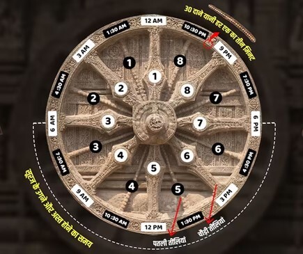 सूर्य मंदिरों का रहस्य