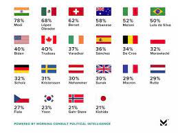 वैश्विक लोकप्रियता के मामले में नरेन्द्र मोदी शीर्ष पर, बाइडेन सातवें स्थान पर: सर्वे