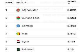 टेररिज्म इंडेक्स रिपोर्टः अफगानिस्तान सर्वाधिक आतंक प्रभावित, मौतें पाकिस्तान में ज्यादा