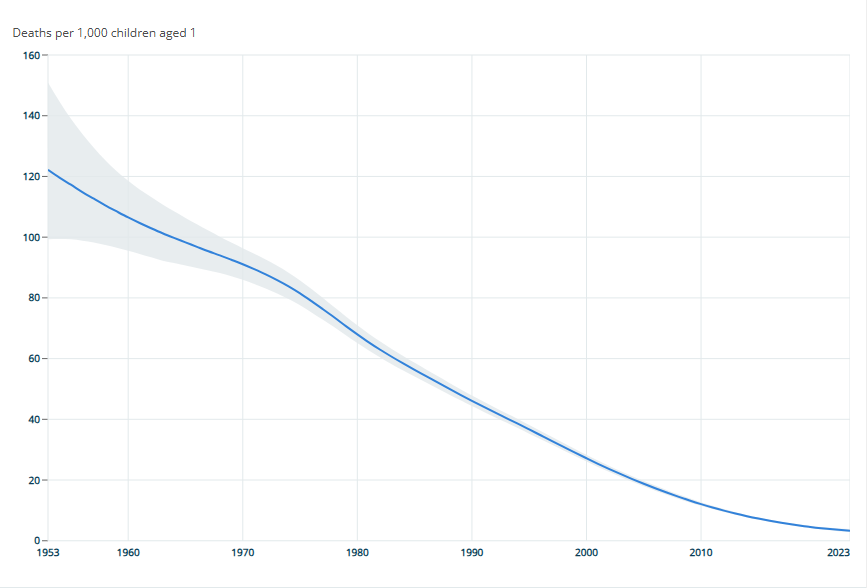 संयुक्त राष्ट्र ने बाल मृत्यु दर कम करने में भारत के प्रयासों और प्रगति की सराहना की