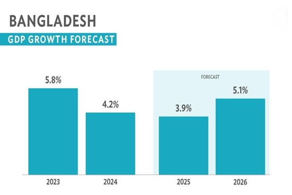 एडीबी ने बांग्लादेश के वित्त वर्ष 2025 के विकास अनुमान को घटाकर 3.9% किया