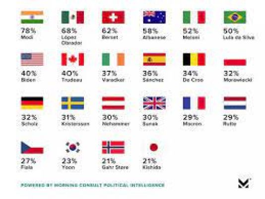 वैश्विक लोकप्रियता के मामले में नरेन्द्र मोदी शीर्ष पर, बाइडेन सातवें स्थान पर: सर्वे