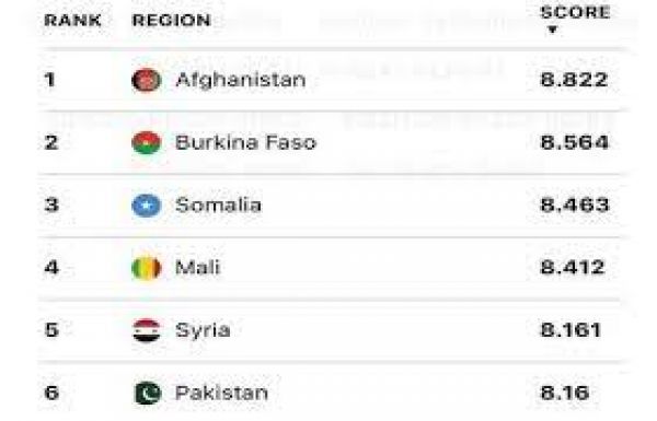 टेररिज्म इंडेक्स रिपोर्टः अफगानिस्तान सर्वाधिक आतंक प्रभावित, मौतें पाकिस्तान में ज्यादा