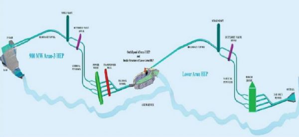 नेपाल के अरुण हाइड्रोपावर की क्षमता 474 से बढ़ा कर 669 मेगावाट की गई