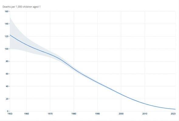 संयुक्त राष्ट्र ने बाल मृत्यु दर कम करने में भारत के प्रयासों और प्रगति की सराहना की
