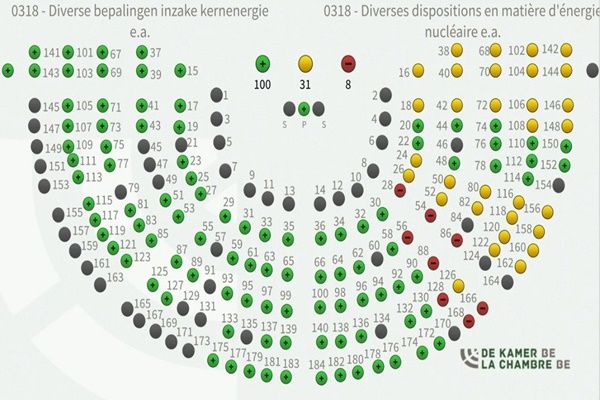  ऊर्जा और रणनीतिक जरूरतों के चलते बेल्जियम ने परमाणु ऊर्जा को समाप्त करने का फैसला वापस लिया