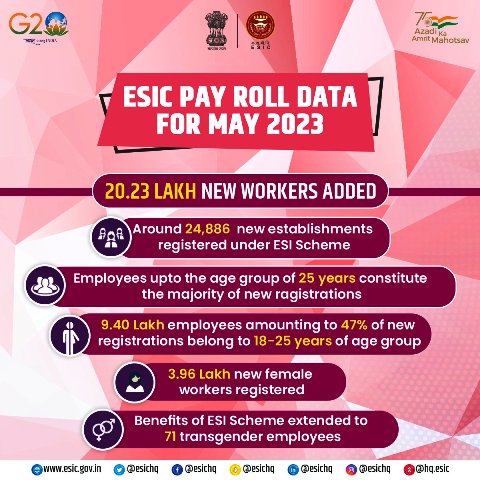 ईएसआईसी ने इस साल मई में 20.23 लाख नए कर्मचारी जोड़े : श्रम मंत्रालय