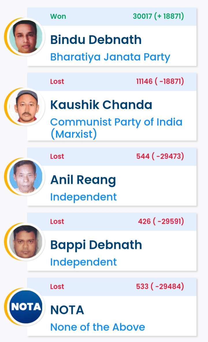 त्रिपुरा: उपचुनाव में दोनों सीटों पर भाजपा उम्मीदवार की जीत, पार्टी कार्यालय में जश्न