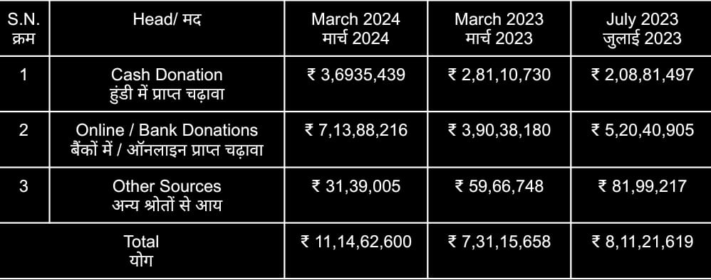 मार्च माह में बाबा विश्वनाथ धाम में रिकॉर्ड आय, 11 करोड़ 14 लाख रूपये का चढ़ावा