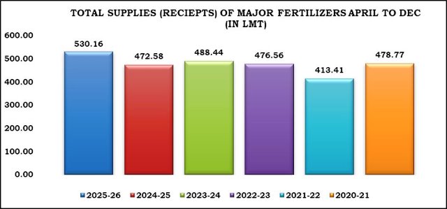 रेल मंत्रालय के सहयोग से उर्वरक आपूर्ति को मिली नई गति
