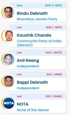 त्रिपुरा: उपचुनाव में दोनों सीटों पर भाजपा उम्मीदवार की जीत, पार्टी कार्यालय में जश्न