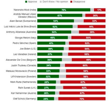 प्रधानमंत्री मोदी का दुनिया के सबसे लोकप्रिय वैश्विक नेता का दर्जा बरकरार : रिपोर्ट