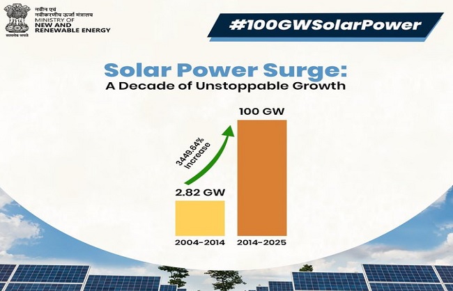 भारत ने हासिल की 100 गीगावाट की सौर ऊर्जा क्षमता: प्रह्लाद जोशी