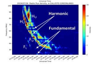 सौर अध्ययन ने रेडियो विस्फोट के लंबे समय से चले आ रहे रहस्य को सुलझाया, अंतरिक्ष मौसम पूर्वानुमान को बढ़ावा दिया।