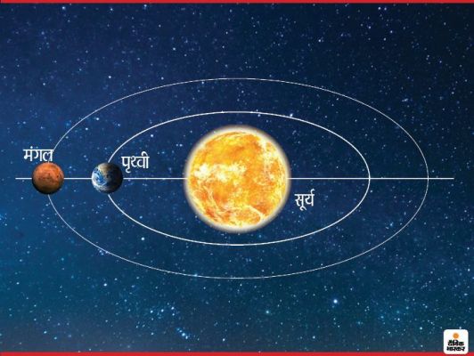 आकाश में गुरुवार को एक सीध में आएंगे मंगल, पृथ्&zwj;वी और सूर्य